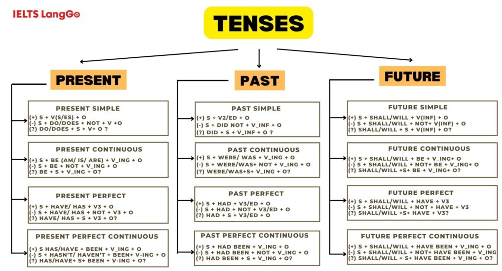 Sơ đồ tư duy các loại thì trong tiếng anh dễ nhớ