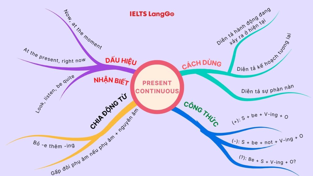 Hình ảnh này chưa có thuộc tính alt; tên tệp của nó là so-do-thi-hien-tai-tiep-dien-present-continuous-1024x576.jpg