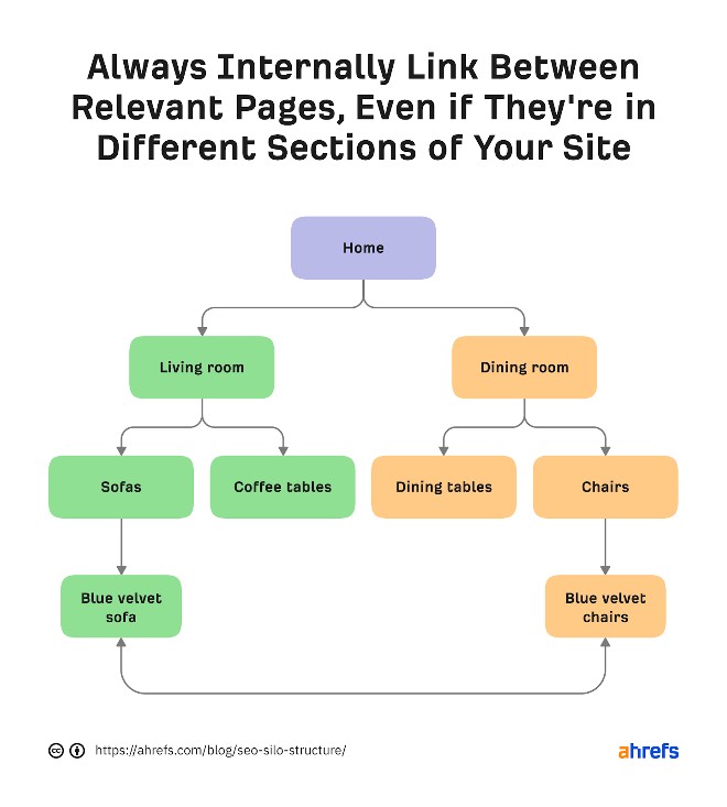 Đặt internal link ở bất cứ đâu