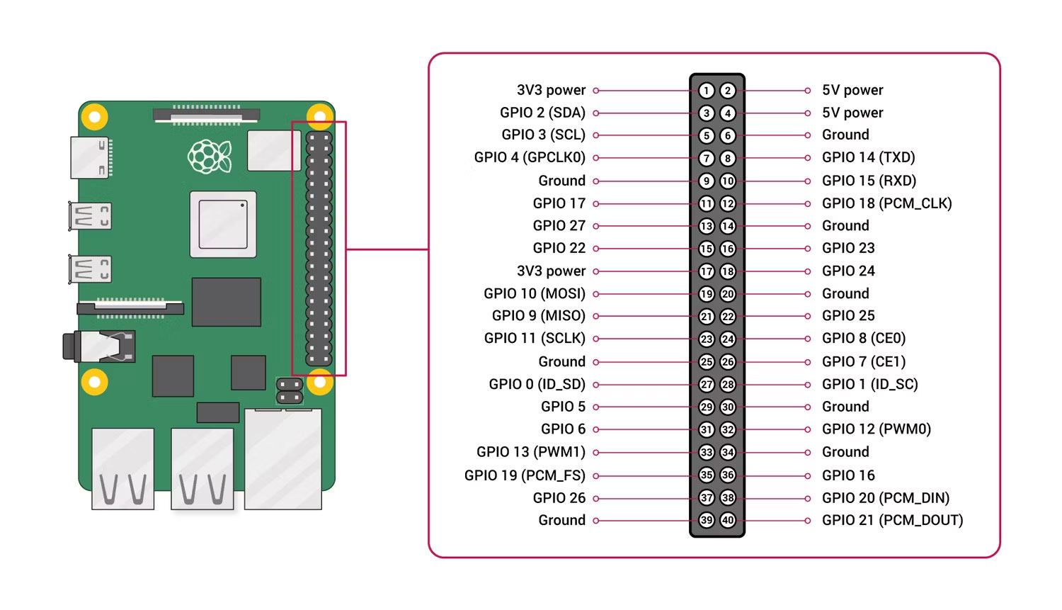 GPIO Raspberry Pi