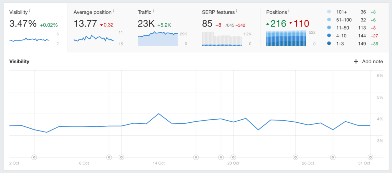 Khả năng hiển thị trong Rank Tracker của Ahrefs