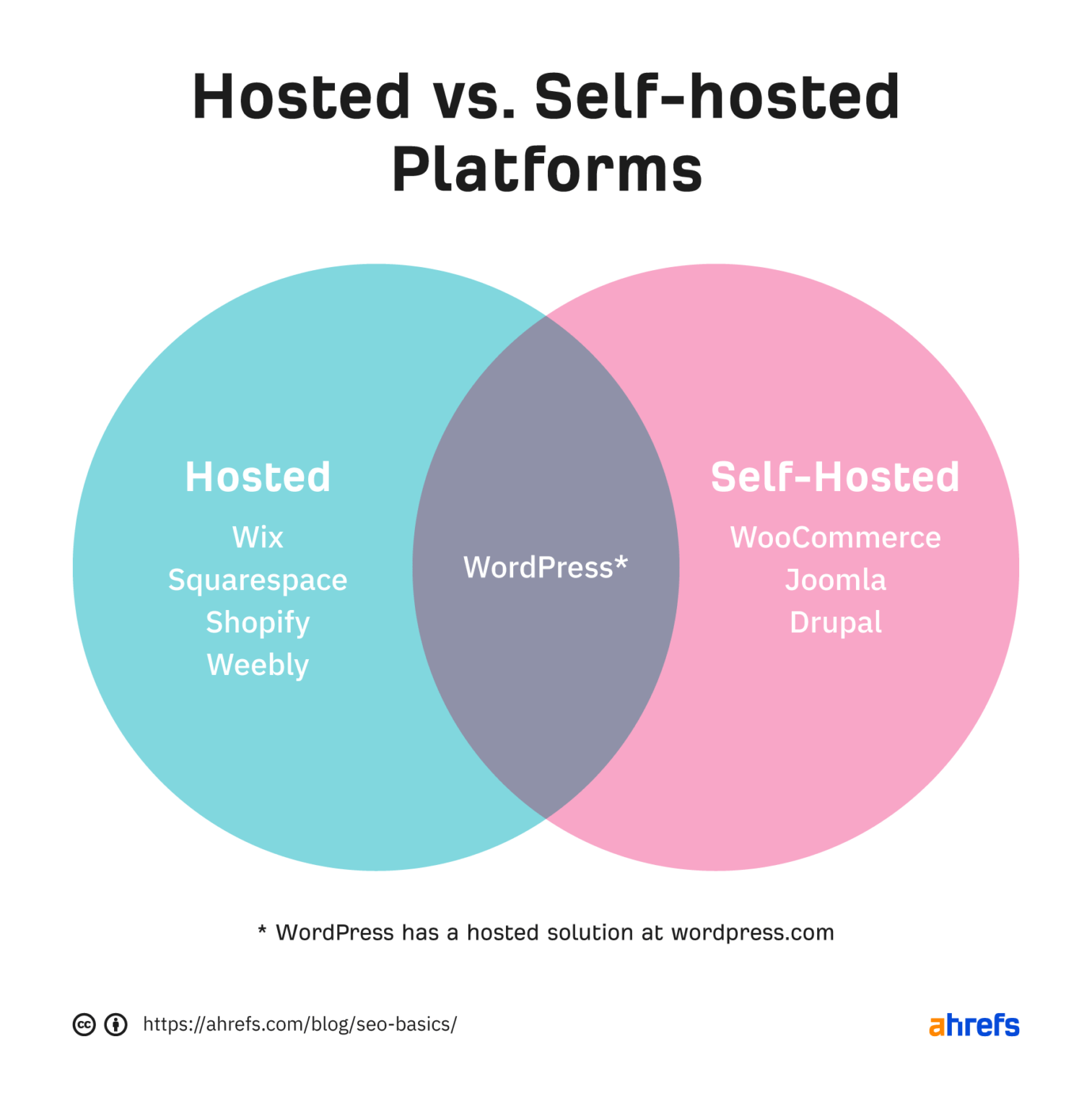 Ví dụ về nền tảng trang web được host và tự host