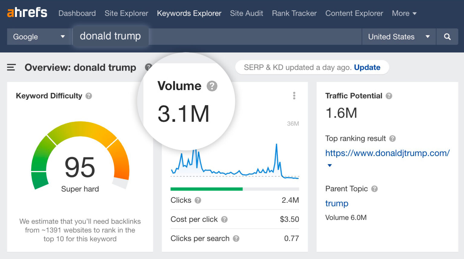 Tổng quan về "Donald Trump" qua Keywords Explorer của Ahrefs