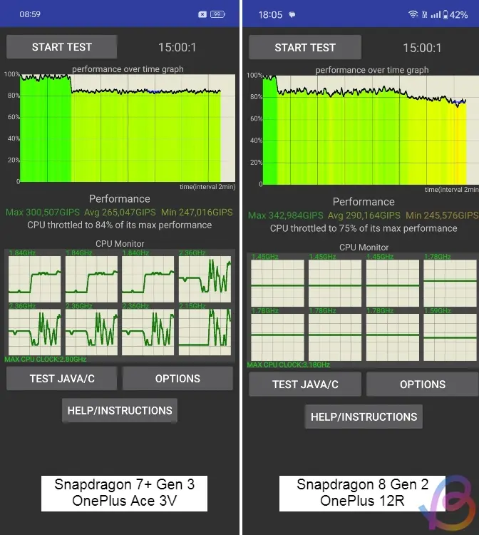 Test CPU Throttling giữa Snapdragon 7+ Gen 3 và Snapdragon 8 Gen 2