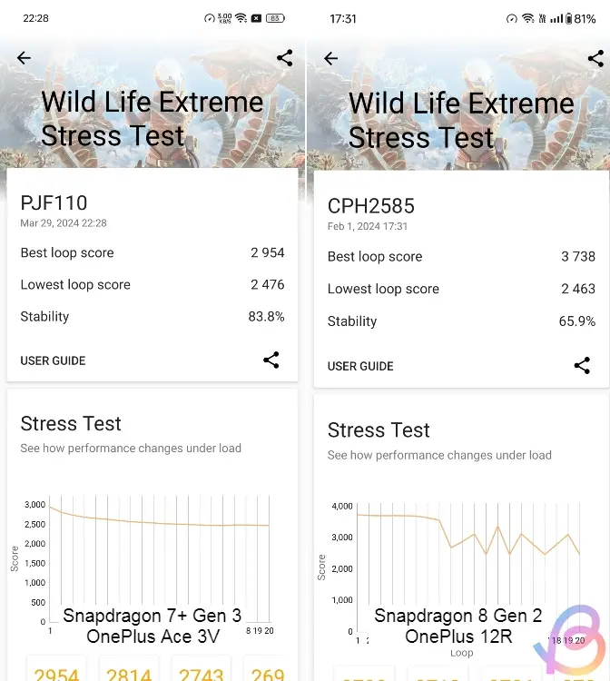 Stresstest 3DMark Wild Life Extreme giữa Snapdragon 7+ Gen 3 và Snapdragon 8 Gen 2