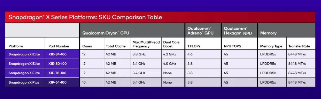 So sánh SKU dòng Snapdragon X