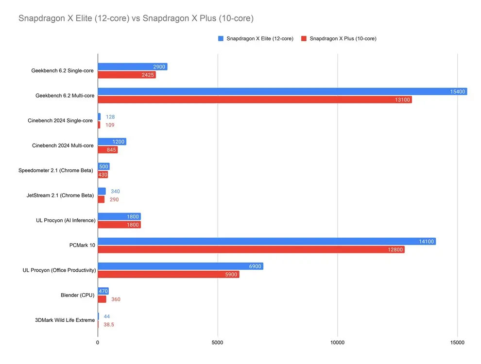 Snapdragon X Elite (12 lõi) so với Snapdragon X Plus (10 lõi)