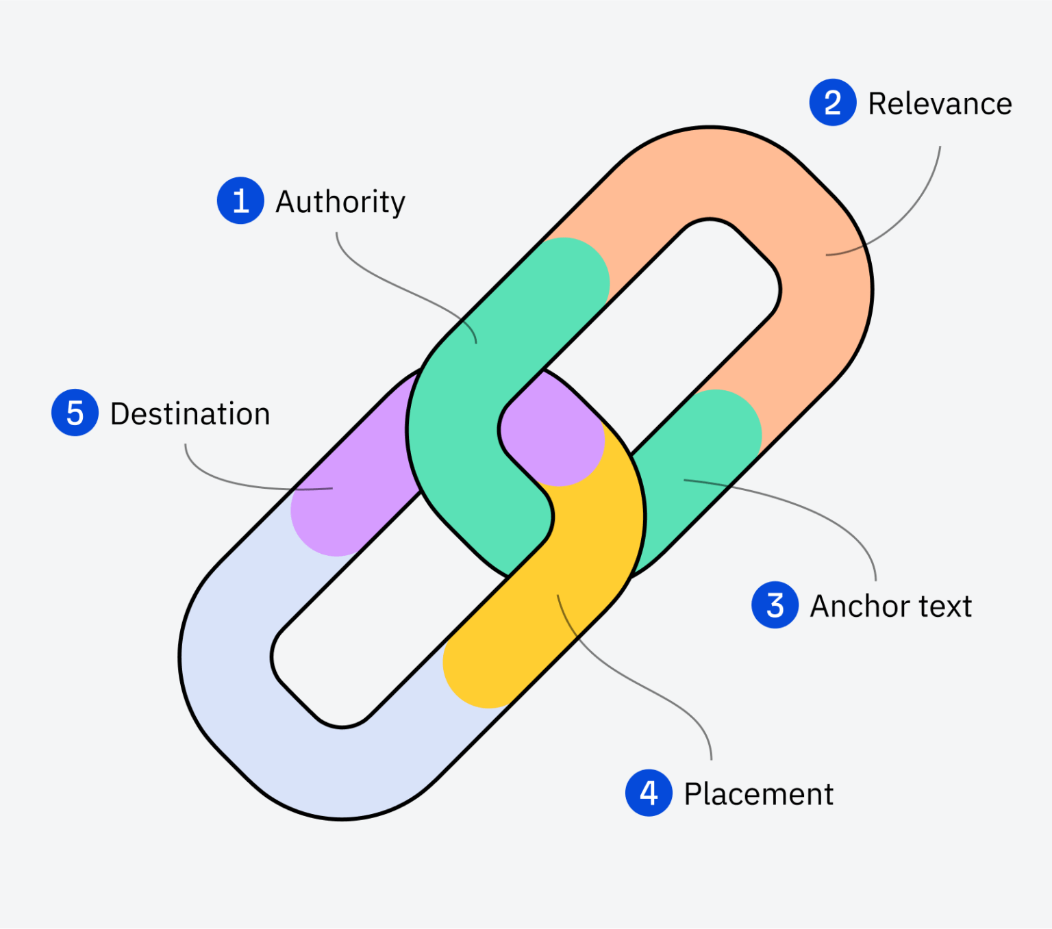 5 thuộc tính của một backlink tốt