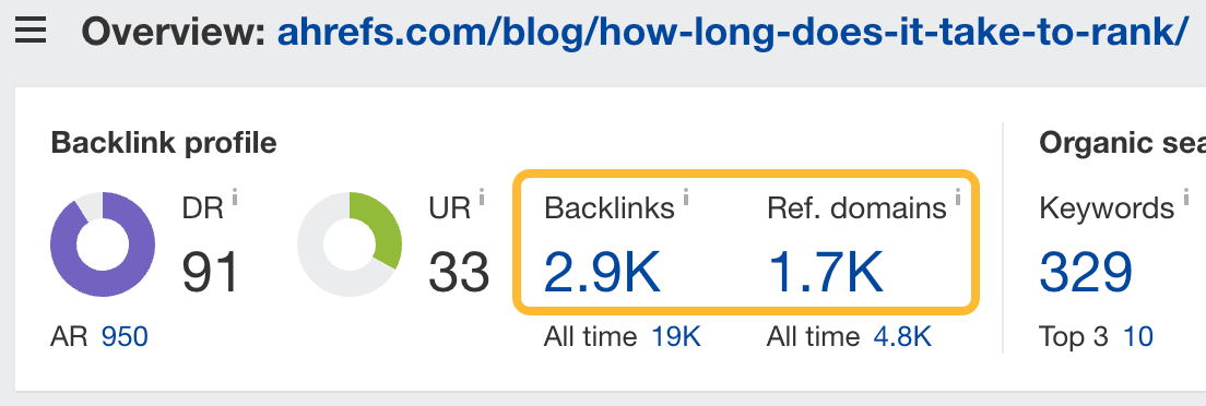 Profile backlink cho bài đăng trên blog về việc mất bao lâu để xếp hạng trong Google, thông qua Site Explorer của Ahrefs
