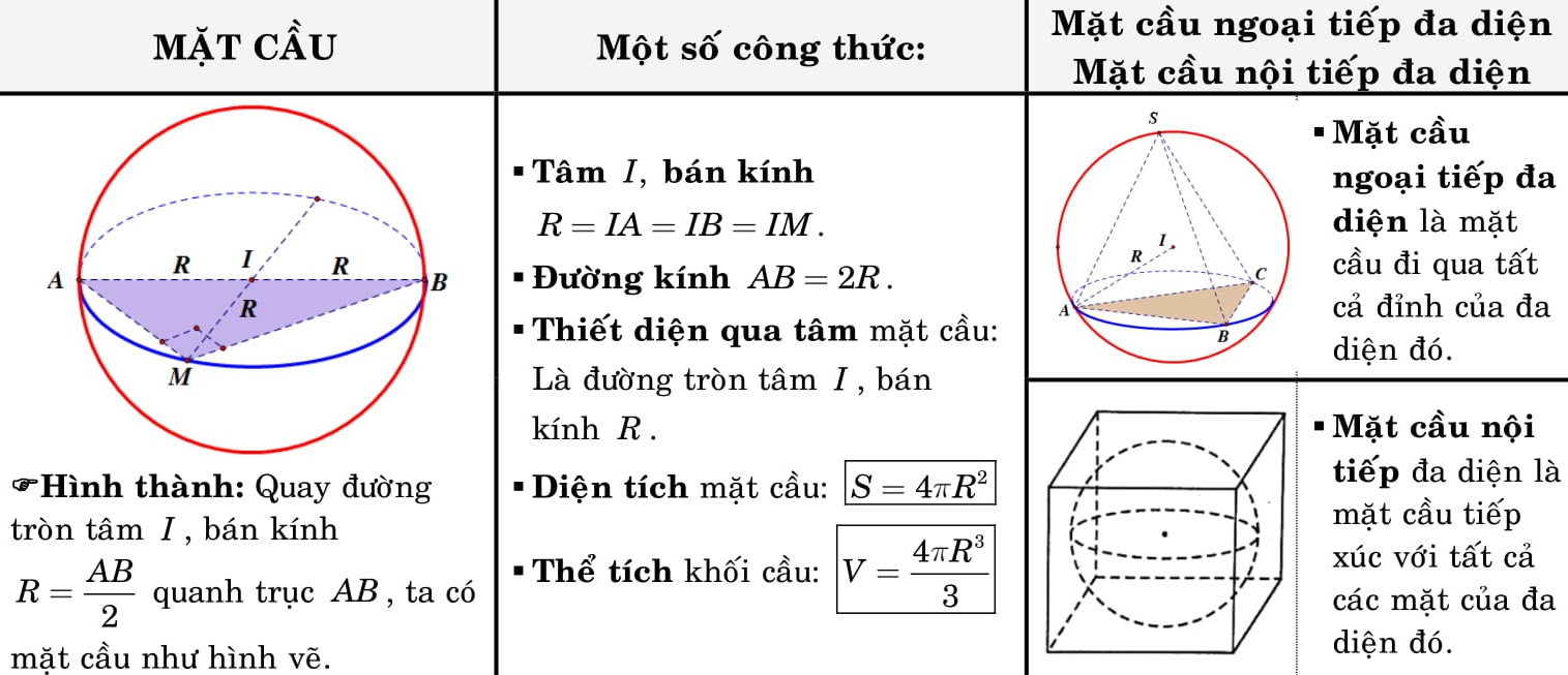 các công thức toán hình học lớp 12