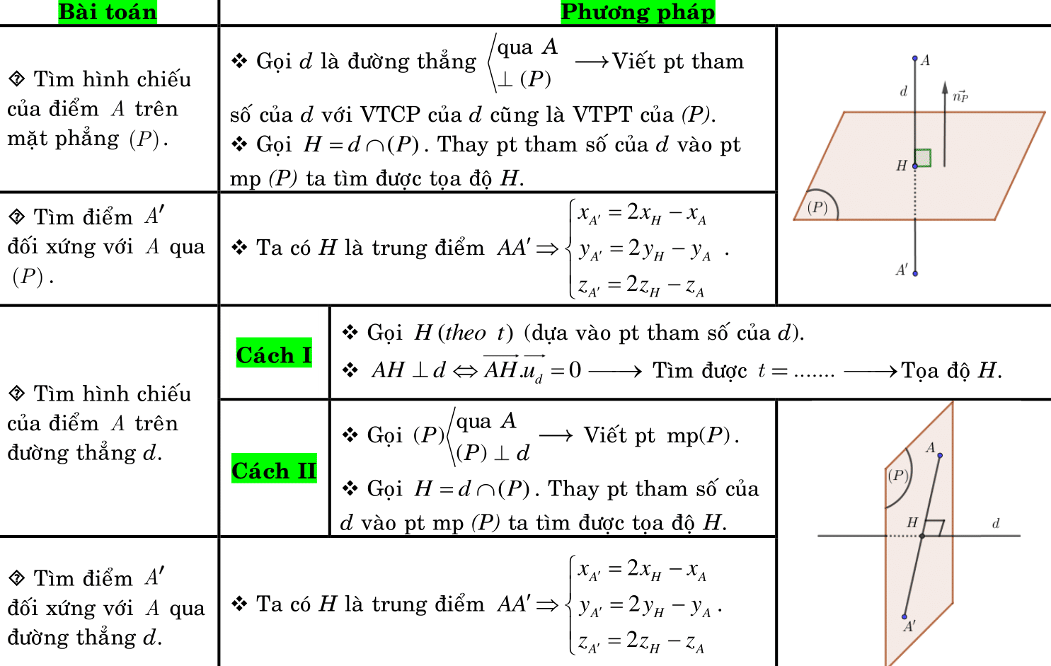 Hình chiếu và điểm đối xứng