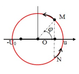 Những kiến thức cơ bản về đường tròn lượng giác lớp 11 (ảnh 1)