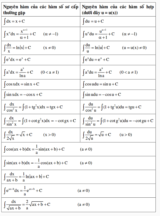 Tổng hợp bảng công thức nguyên hàm (2024) đầy đủ, chi tiết nhất (ảnh 1)
