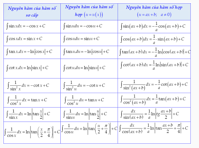 Tổng hợp bảng công thức nguyên hàm (2024) đầy đủ, chi tiết nhất (ảnh 1)