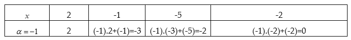 Khái quát về lược đồ Hoocne. Cách sử dụng sơ đồ Hoocne để chia đa thức (ảnh 1)