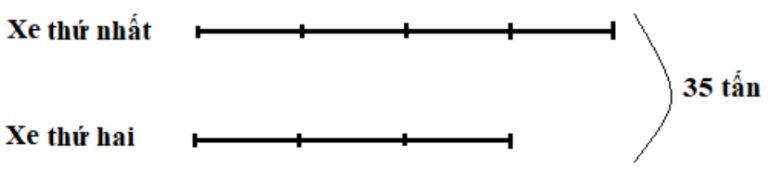 Bài toán tổng, tỉ lớp 4: Lý thuyết, cách xác định và các dạng bài tập (ảnh 1)