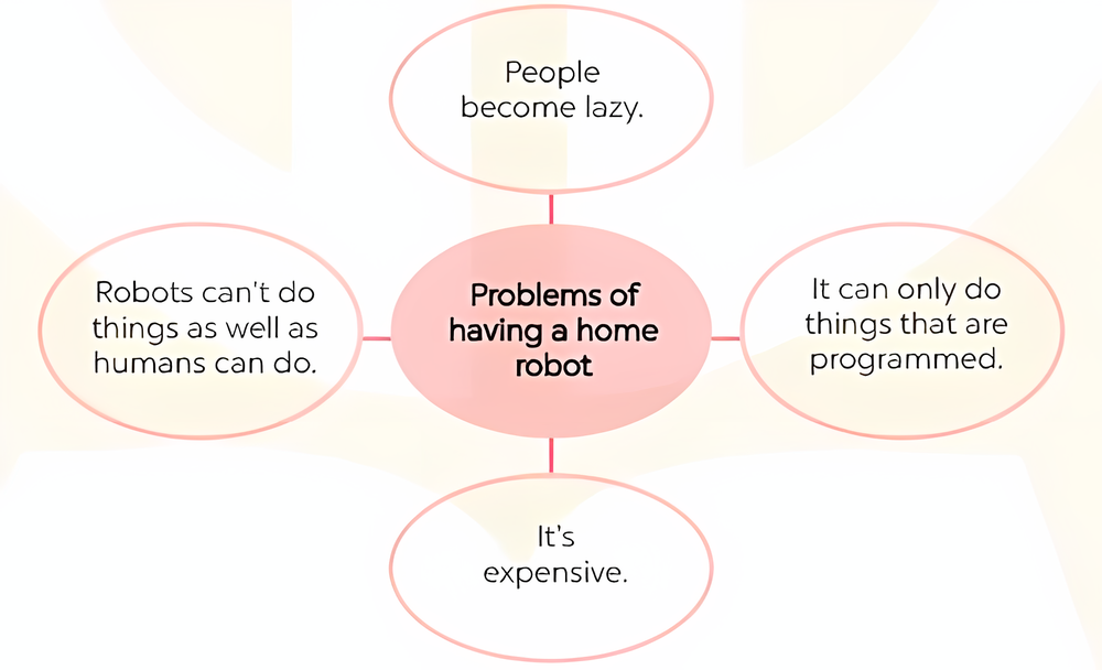 TOP 10 Đoạn văn Use the mind map below to write a paragraph about the possible problems of having a home robot (siêu hay) (ảnh 1)