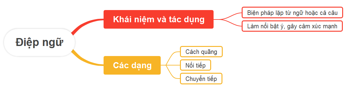 Biện pháp tu từ điệp ngữ là? Tác dụng của biện pháp và cho ví dụ? (ảnh 1)