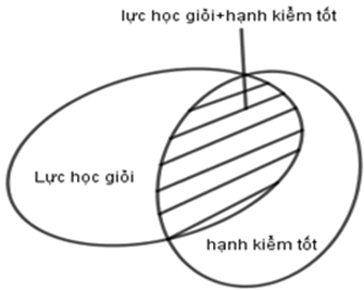 Lớp 10A có 45 học sinh trong đó có 15 bạn được xếp lực học giỏi (ảnh 3)