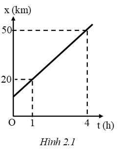 24 câu trắc nghiệm Chuyển động thẳng đều cực hay có đáp án (phần 1)