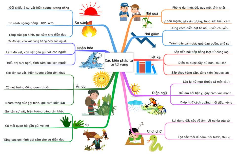 Biện pháp tu từ là gì? Có những loại biện pháp tu từ nào? (ảnh 1)