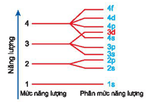 Cách nhớ trật tự phân mức năng lượng