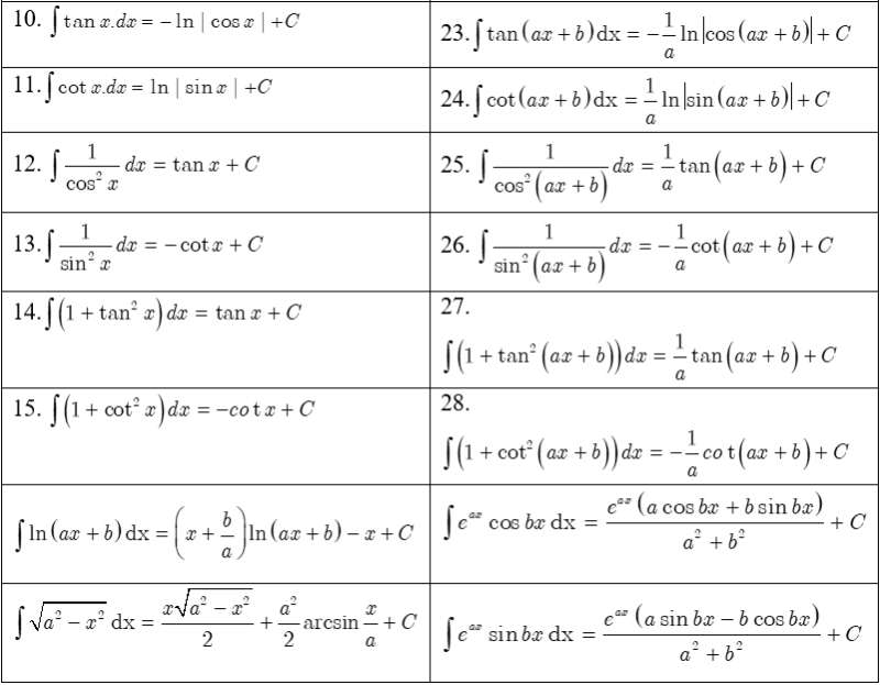 Bảng công thức tính nguyên hàm đầy đủ, chi tiết và bài tập vận dụng (ảnh 2)