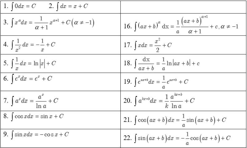 Bảng công thức tính nguyên hàm đầy đủ, chi tiết và bài tập vận dụng (ảnh 3)