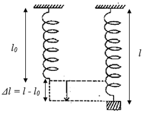 Công thức tính độ biến dạng của lò xo