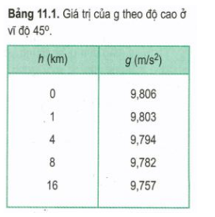 Công thức tính gia tốc trọng trường hay nhất