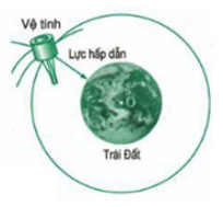 Công thức tính lực hướng tâm