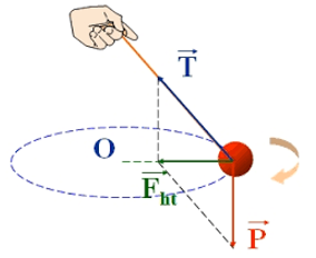 Công thức tính lực hướng tâm