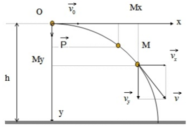 Công thức tính tầm ném xa