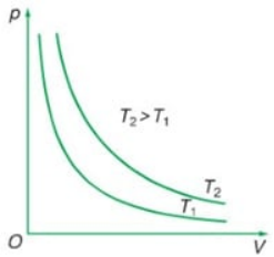 Trọn bộ Công thức Vật Lí lớp 10 Chương 5: Chất khí quan trọng