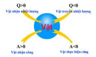 Trọn bộ Công thức Vật Lí lớp 10 Chương 6: Cơ sở của nhiệt động lực học quan trọng