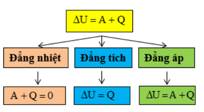 Trọn bộ Công thức Vật Lí lớp 10 Chương 6: Cơ sở của nhiệt động lực học quan trọng