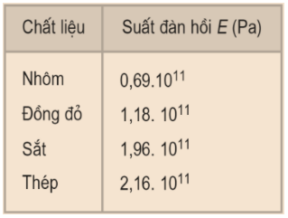 Trọn bộ Công thức Vật Lí lớp 10 Chương 7: Chất rắn và chất lỏng. Sự chuyển thể quan trọng