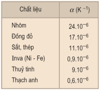 Trọn bộ Công thức Vật Lí lớp 10 Chương 7: Chất rắn và chất lỏng. Sự chuyển thể quan trọng