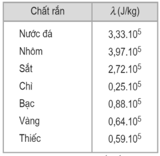 Trọn bộ Công thức Vật Lí lớp 10 Chương 7: Chất rắn và chất lỏng. Sự chuyển thể quan trọng