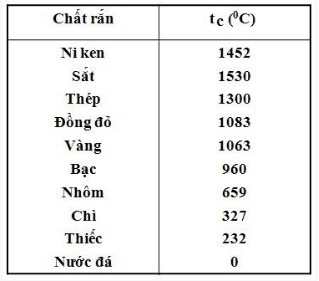 Trọn bộ Công thức Vật Lí lớp 10 Chương 7: Chất rắn và chất lỏng. Sự chuyển thể quan trọng