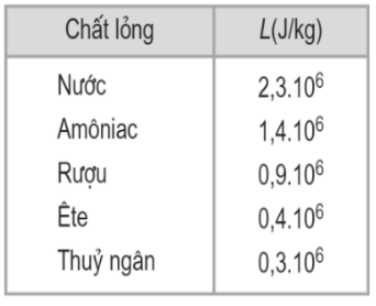 Trọn bộ Công thức Vật Lí lớp 10 Chương 7: Chất rắn và chất lỏng. Sự chuyển thể quan trọng