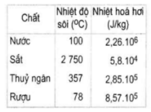 Trọn bộ Công thức Vật Lí lớp 10 Chương 7: Chất rắn và chất lỏng. Sự chuyển thể quan trọng