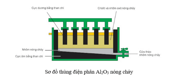 Al2O3 điện phân nóng chảy → Al + O2 | Al2O3 ra Al (ảnh 1)