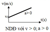 Đồ thị vận tốc theo thời gian trong chuyển động thẳng biến đổi đều có dạng như thế nào (ảnh 1)