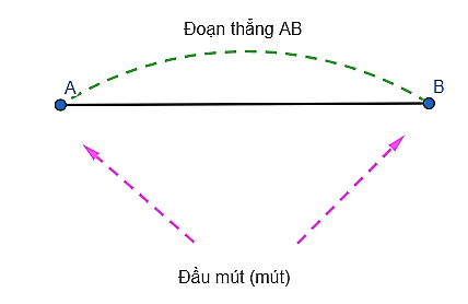 Đoạn thẳng. Độ dài đoạn thẳng (Lý thuyết Toán lớp 6) | Kết nối tri thức