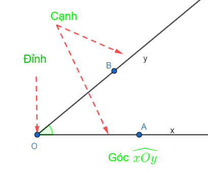 Góc (Lý thuyết Toán lớp 6) | Kết nối tri thức