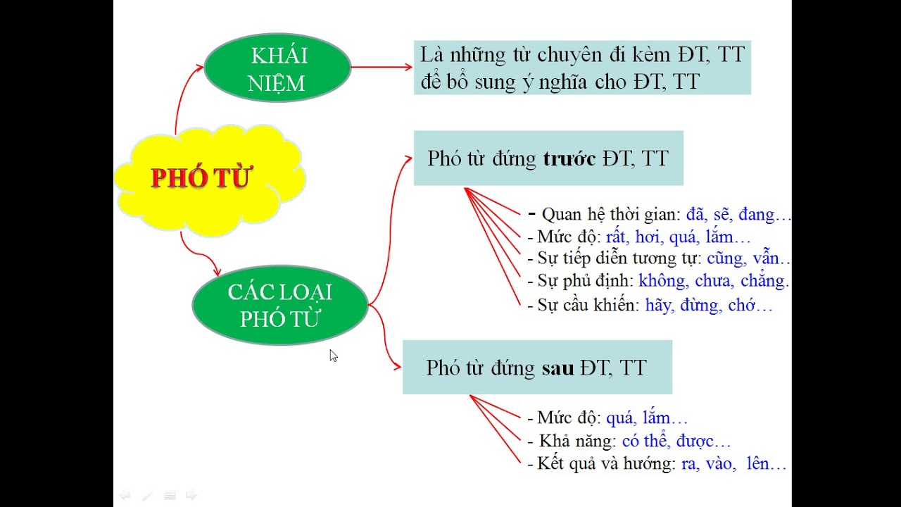 Ngữ văn 6 - Phó từ