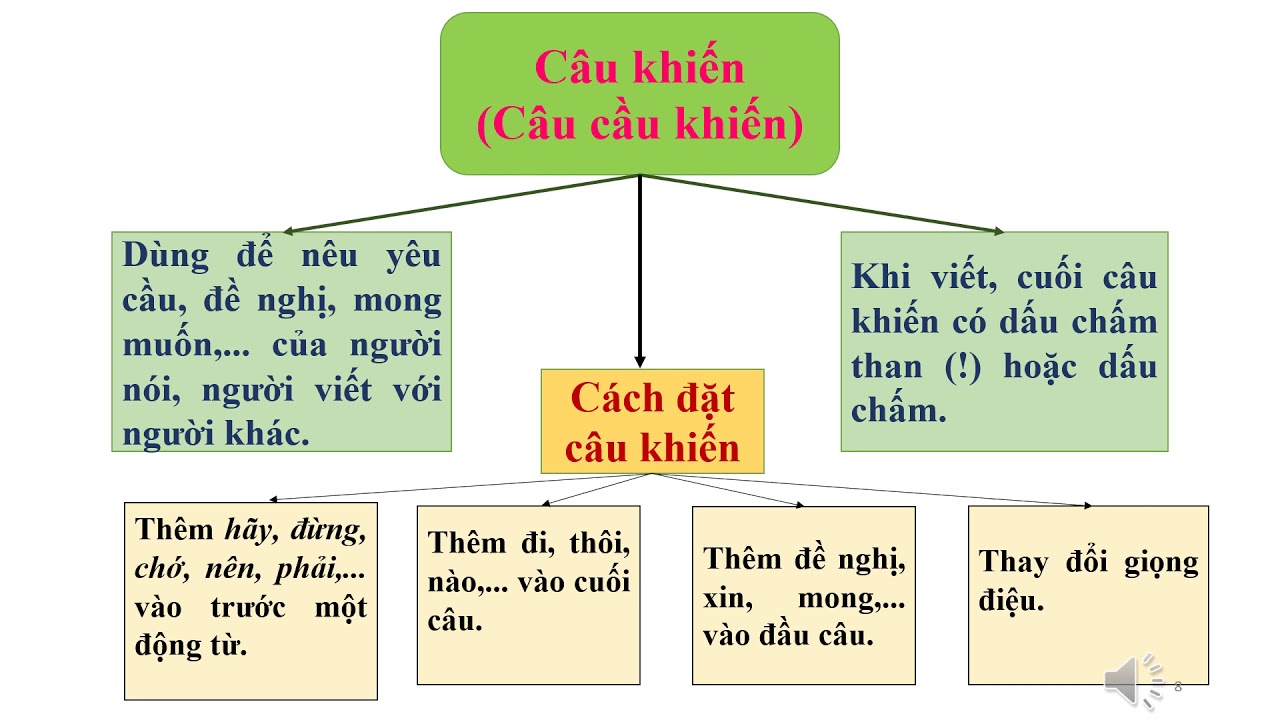 LTVC CÂU KHIẾN CÁCH ĐẶT CÂU KHIẾN