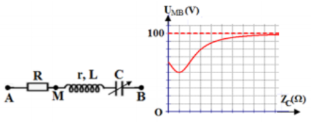 Đặt một điện áp xoay chiều vào hai đầu một đoạn mạch AB như hình vẽ, trong đó cuộn dây (ảnh 1)