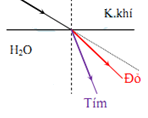 Khi cho ánh sáng trắng truyền từ không khí vào nước thì bức xạ nào sau đây có góc khúc xạ (ảnh 1)